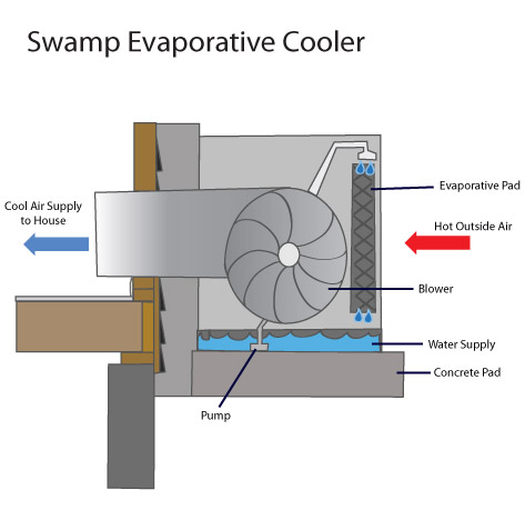 swampy air conditioner